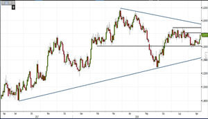 Analisi tecnica Forex: EUR/AUD approccia un'importante area di resistenza, riusciranno i tori a tenere il timone del rialzo?