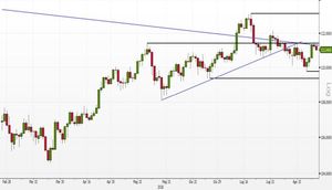 Analisi tecnica Forex: USD/JPY, rincorsa finita dopo tre sedute positive?