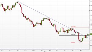 Analisi tecnica Forex: NZD/USD, inside bar al 50% di ritracciamento