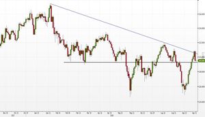 Analisi Forex: EUR/JPY, la Pin Bar weekly è quasi completata