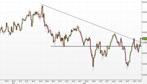 Analisi Forex: EUR/JPY, le forze rialziste vogliono attivare il doppio minimo
