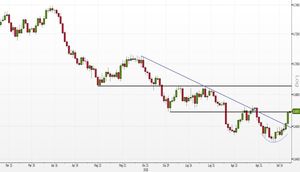Analisi Forex: NZD/USD, un rounding bottom chiama nuovi compratori