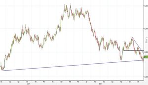 Analisi Forex: EUR/USD, Engulfing e doppio minimo suggeriscono una ripresa