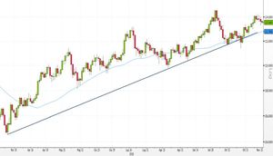 Analisi Forex: USD/JPY, momentum in calo sui top annuali