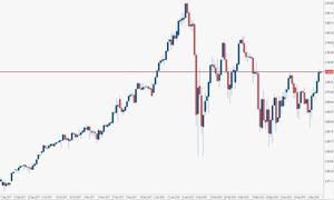 Analisi tecnica Wall Street: indice S&P 500 si riaffaccia sopra i 2.700 punti
