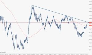Analisi forex: correzione in vista per la coppia Usd/Jpy?