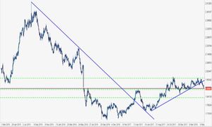 Analisi forex: cross Gbp/Nzd al test dei supporti di medio termine