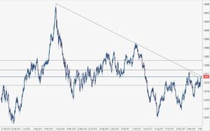 Analisi forex: per Usd/Cad il prossimo obiettivo potrebbe essere 1,34
