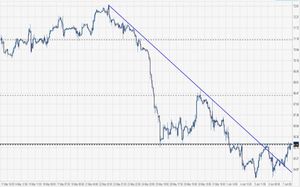 Analisi tecnica materie prime: la discesa del crude oil si ferma, è tempo di ripartire?