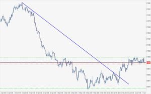 Analisi forex: Nzd/Usd, al test un importante livello di resistenza