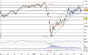 Analisi indici: il Dax rimbalza dopo la rottura al ribasso della trendline dinamica. Ora si prospetta un bivio
