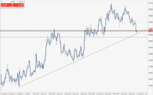 Analisi forex: Eur/Aud, rimbalzo in vista o profondo rosso?