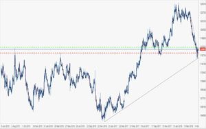Analisi Forex: dopo la recente correzione è tempo di nuovi long sull'euro-dollaro