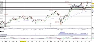 Autodesk ritraccia dopo la Pin Bar Reversal sul massimo storico