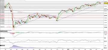 Il FTSEMib prova il pullback