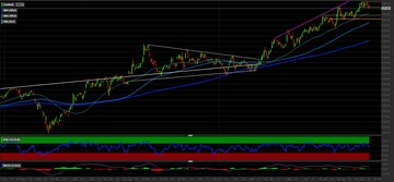 Azioni Facebook: ci attendiamo una correzione. Come investire