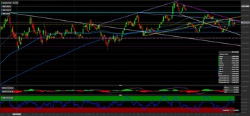Azioni Amazon: i livelli tecnici da monitorare con la trimestrale