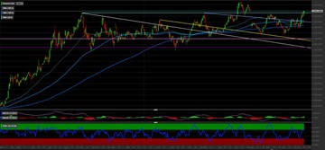 Azioni Amazon: ci attendiamo nuovi massimi storici. Come investire 
