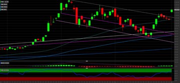 Azioni Tesla: i livelli tecnici per puntare su nuovi massimi storici