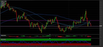 Prezzo Platino in focus: i livelli tecnici per investire
