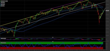 Analisi Tecnica: dove può arrivare la ripresa del Ftse Mib?