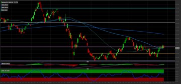 Analisi tecnica Barclays: trimestrale in arrivo, ci attendiamo un indebolimento dei corsi