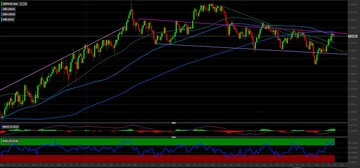 Cambio GBP/USD: i livelli tecnici per investire sul cable
