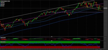 Nasdaq 100: i livelli tecnici da monitorare