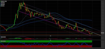 Cardano: il quadro grafico dopo la discesa sotto quota 1$. Come investire