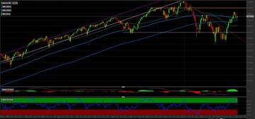S&P500: l'analisi tecnica per investire sull'indice di Wall Street