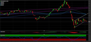 Intesa Sanpaolo: nuovo indebolimento delle azioni, i livelli tecnici per investire