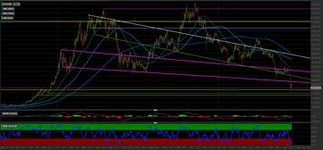 Analisi tecnica Bitcoin: il fondo è stato toccato?