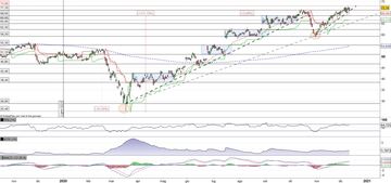 Dell Technologies in pressing sul massimo storico 