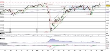 Il Dax affonda e rompe il primo supporto statico