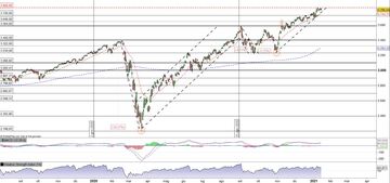 L'S&P500 al test della trendline di breve medio termine