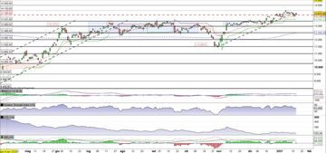 Il Dax continua a perdere forza