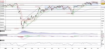 Il Dax rompe a ribasso la banda di compressione 