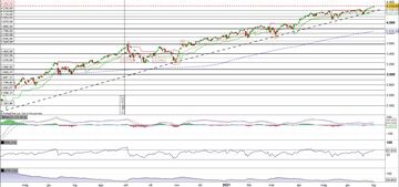 L'S&P500 prosegue il rally e registra un nuovo record