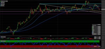 Azioni Amazon: i livelli tecnici da monitorare per investire sul titolo