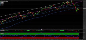 Nasdaq 100 pronto a superare la media mobile: i livelli tecnici da monitorare 