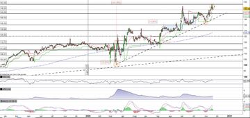  Walmart respinta dall'area di massimo storico a 152,44$