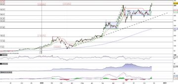 Tesla in breakout registra il nuovo massimo storico a 521,85$