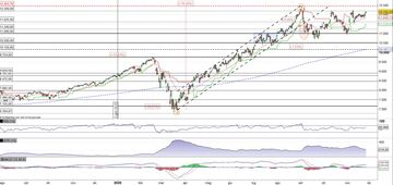 Il Nasdaq100 tenta il breakout di quota 12.200