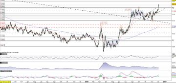 Eur/Usd in rally verso il primo target a 1,22