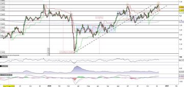 Il Cable (Gbp/Usd) al test della trendline dinamica di breve periodo