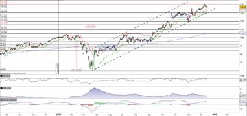 Nike rompe quota 136$ e poi indietreggia