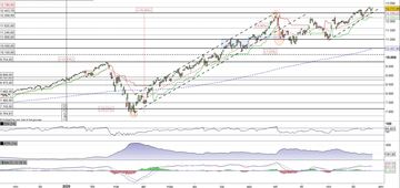 Il Nasdaq100 alla prova di area 12.790 punti