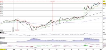Align Technology indecisa sulla trendline di breve e medio termine