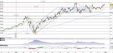 Microsoft in breakout di area 223$