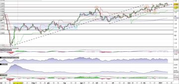 Il Cable (Gbp/Usd) alla prova del supporto dinamico